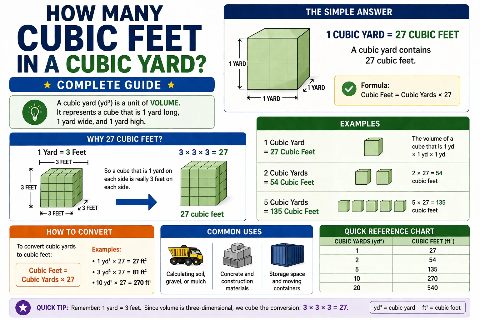 how many cubic feet in a cubic yard
