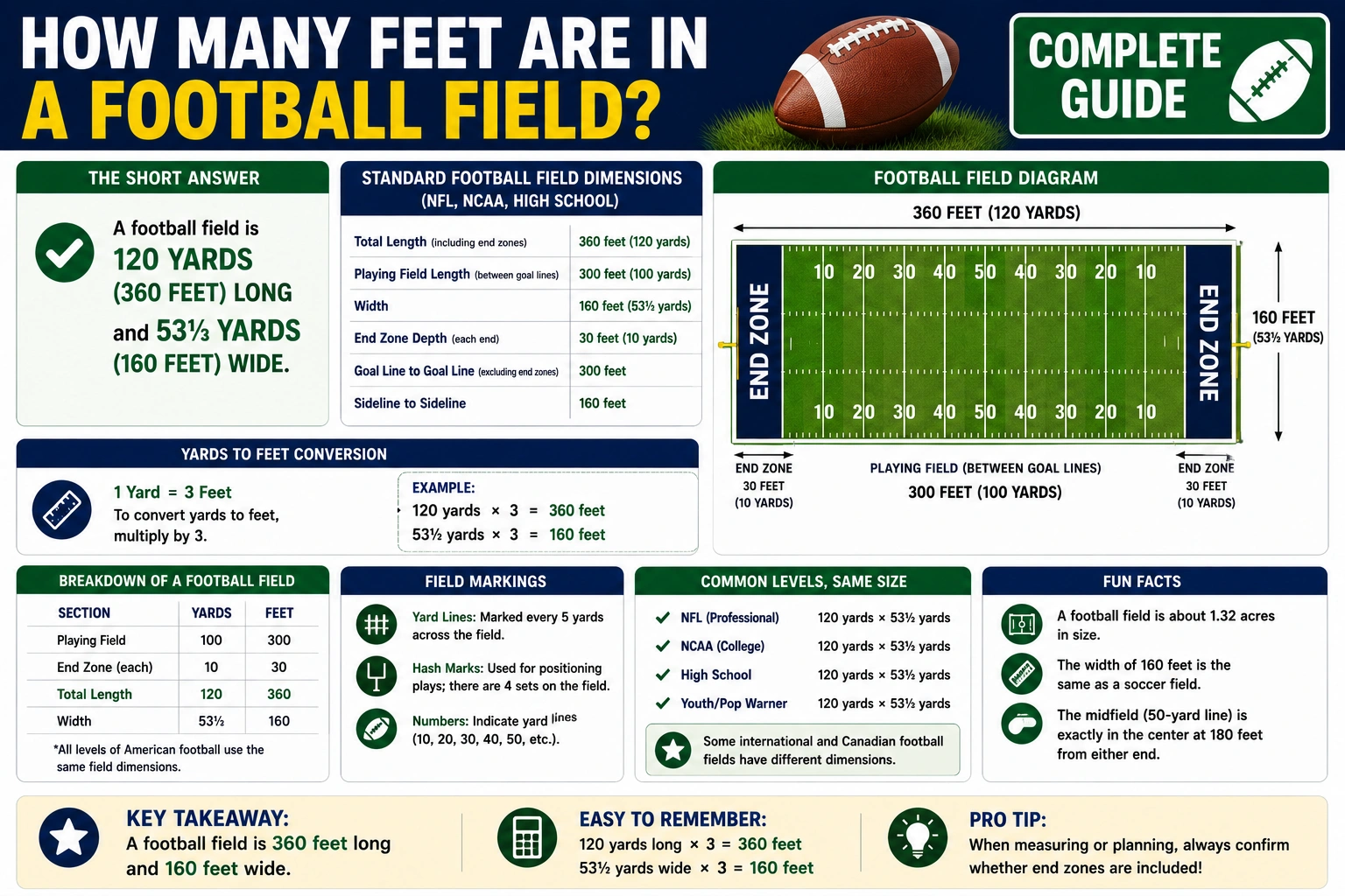 how many feet are in a football field