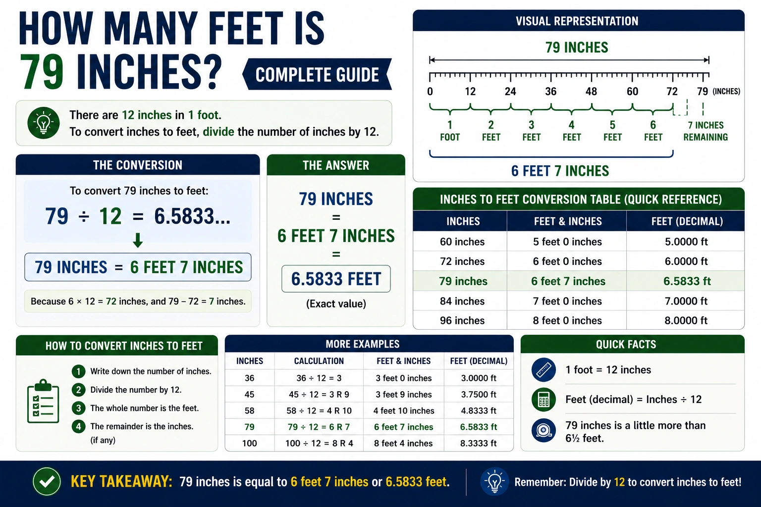 how many feet is 79 inches