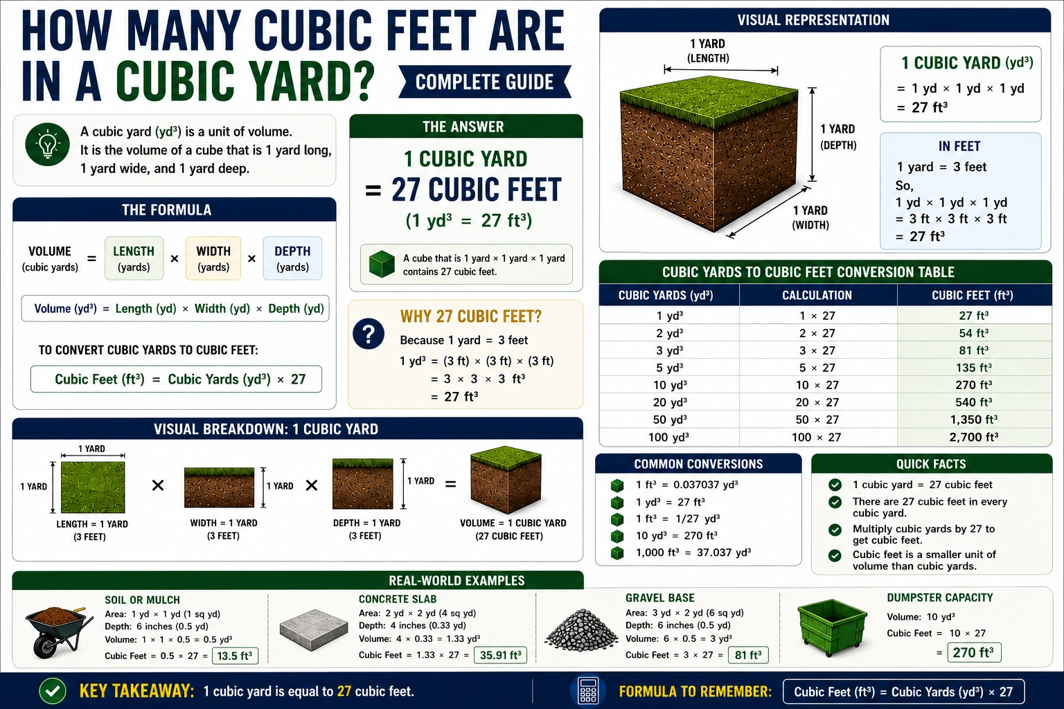 how many cubic feet are in a cubic yard