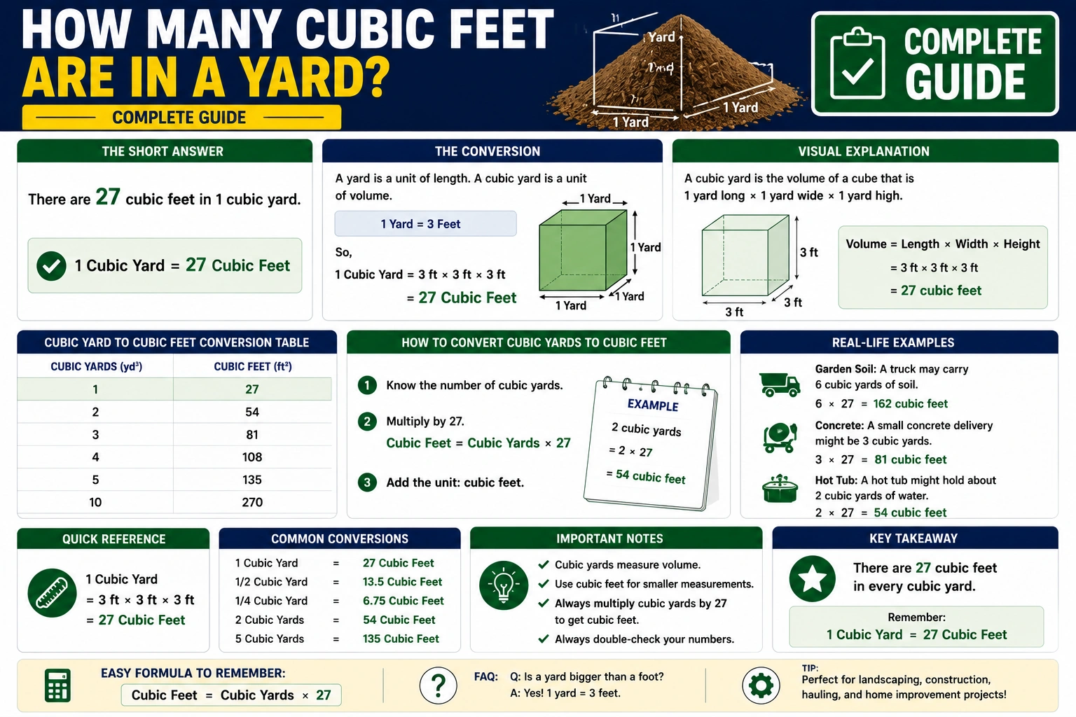 how many cubic feet are in a yard
