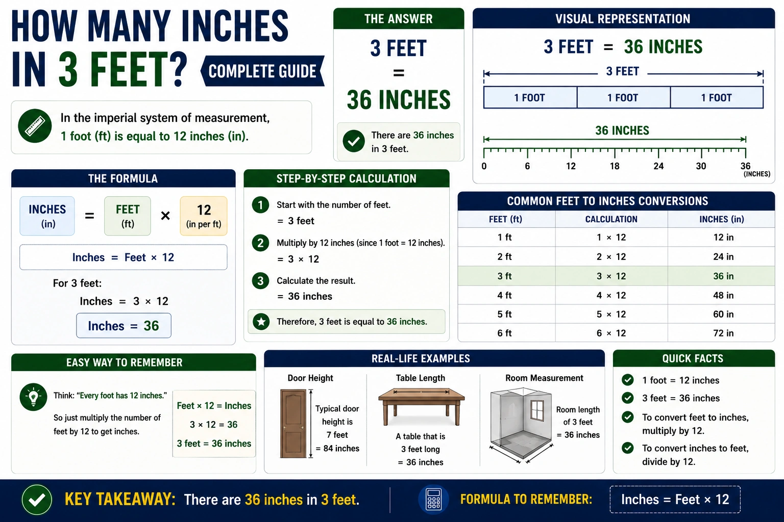 how many inches in 3 feet