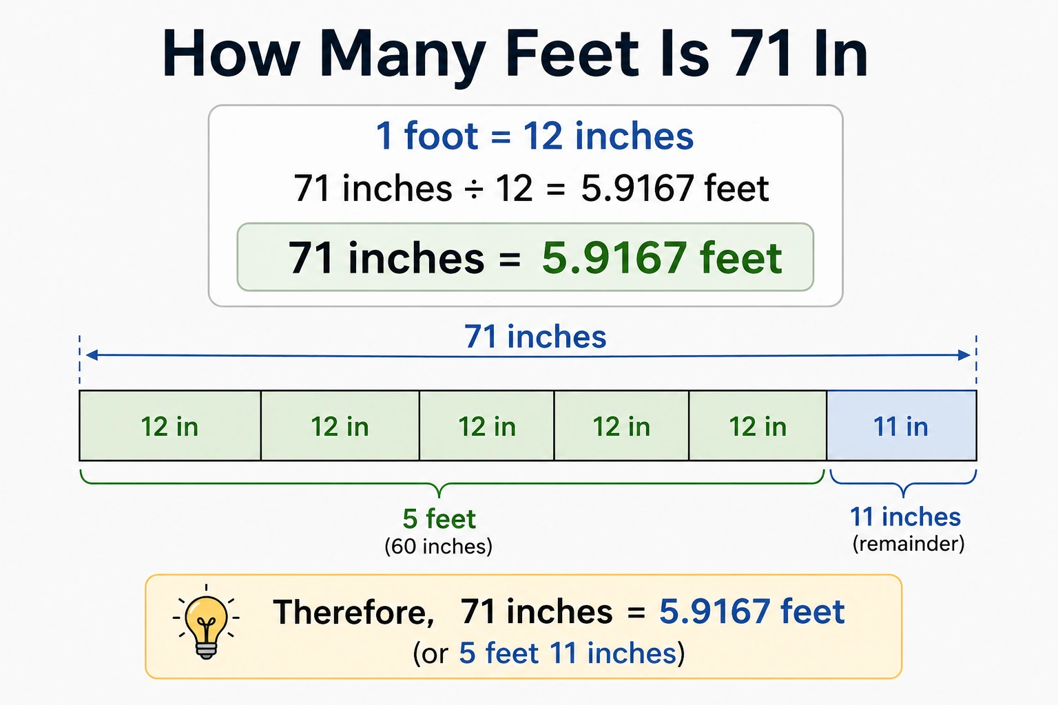 how many feet is 71 in