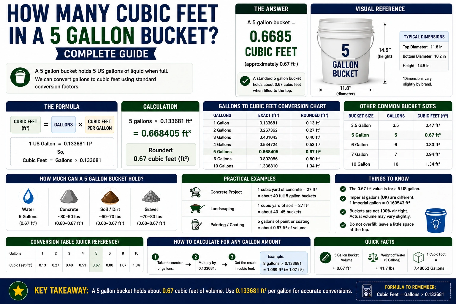 how many cubic feet in a 5 gallon bucket