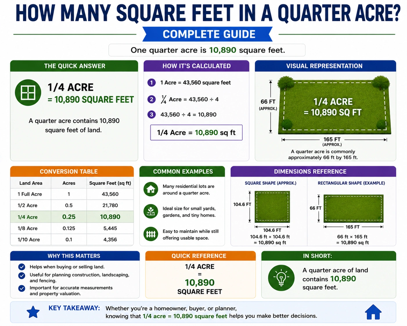 how many square feet in a quarter acre