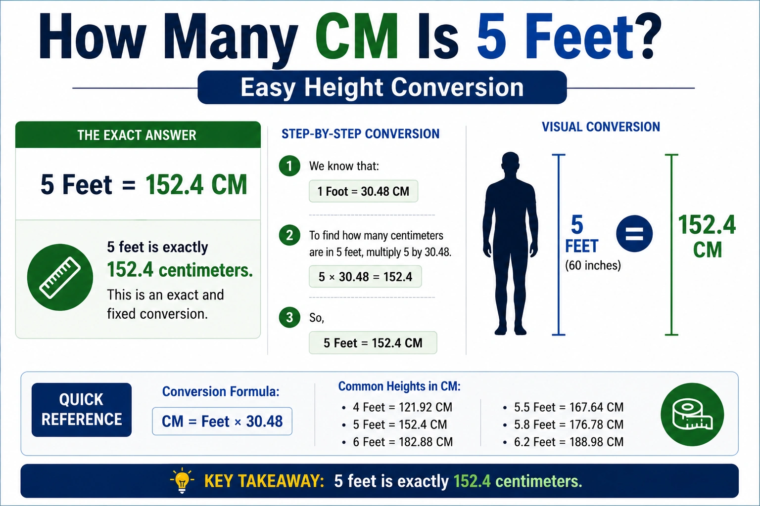 how many cm is 5 feet