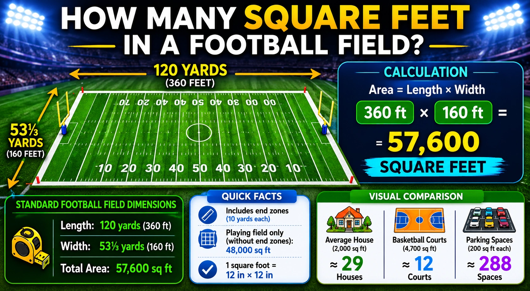 how many square feet in a football field