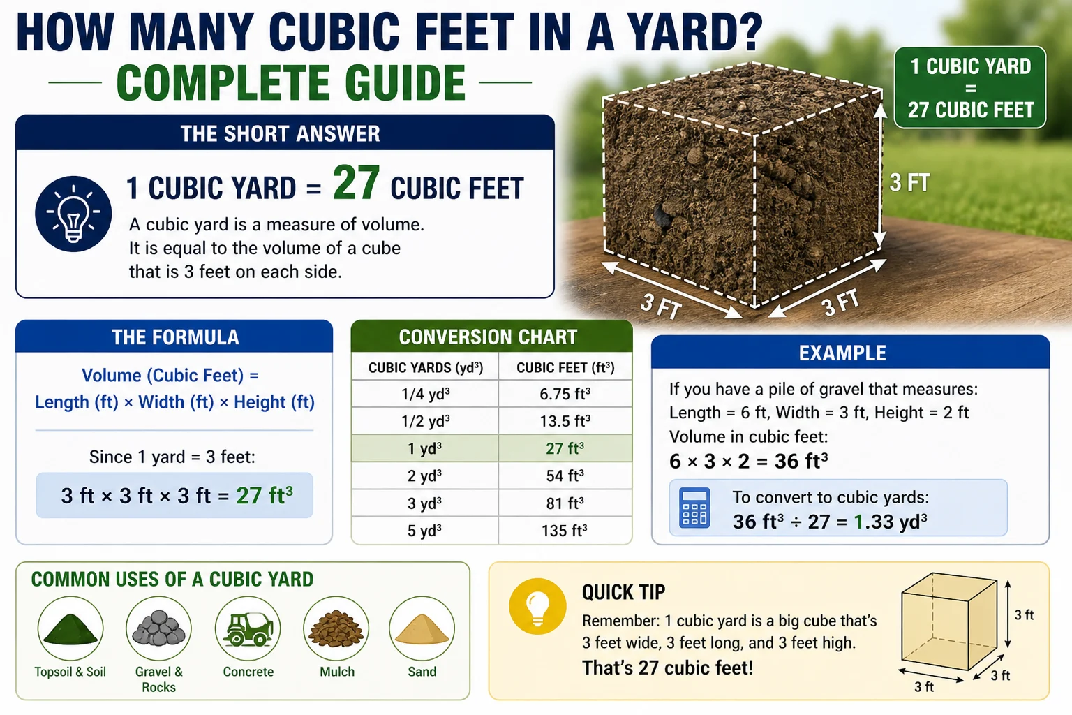 how many cubic feet in a yard