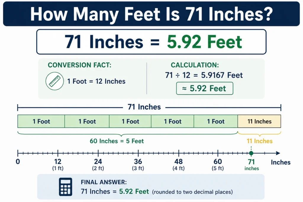how many feet is 71 inches