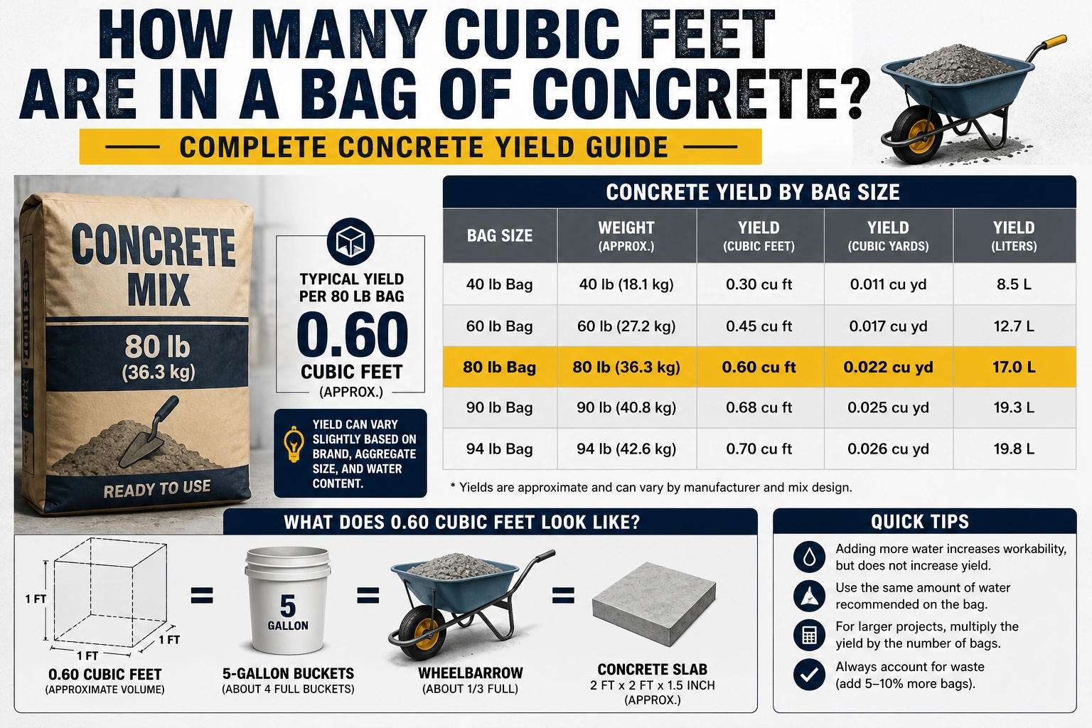 how many cubic feet are in a bag of concrete