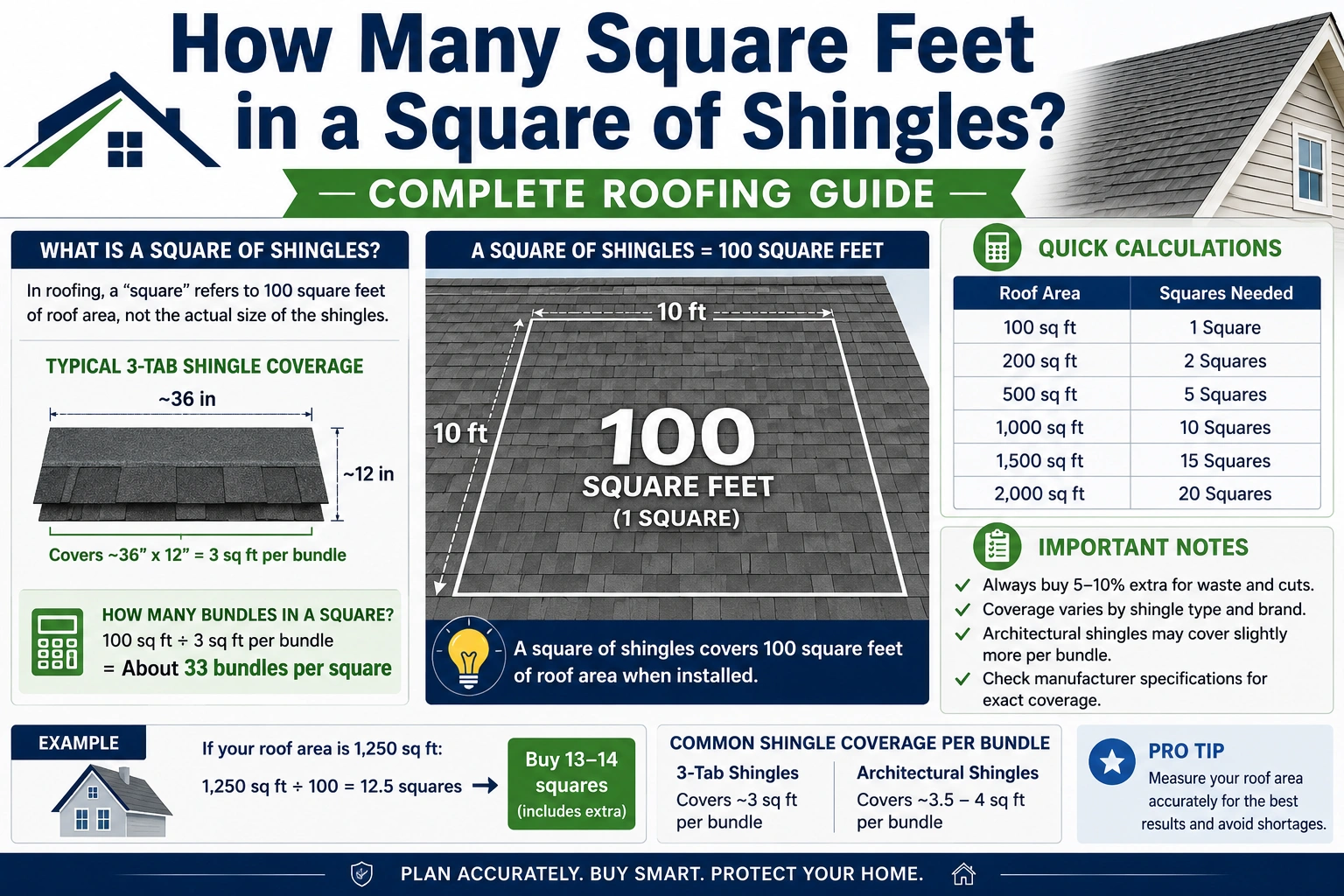 How Many Square Feet in a Square of Shingles