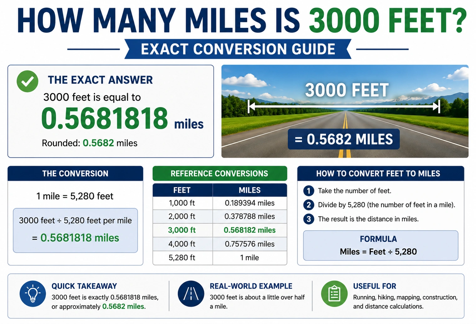 how many miles is 3000 feet