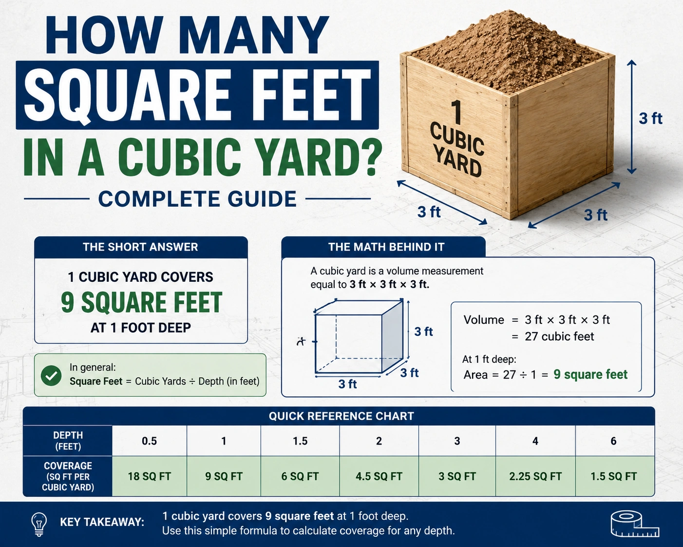 how many square feet in a cubic yard