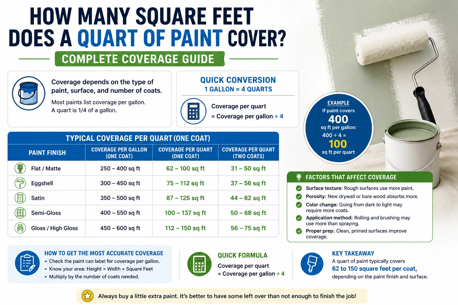 how many square feet does a quart of paint cover