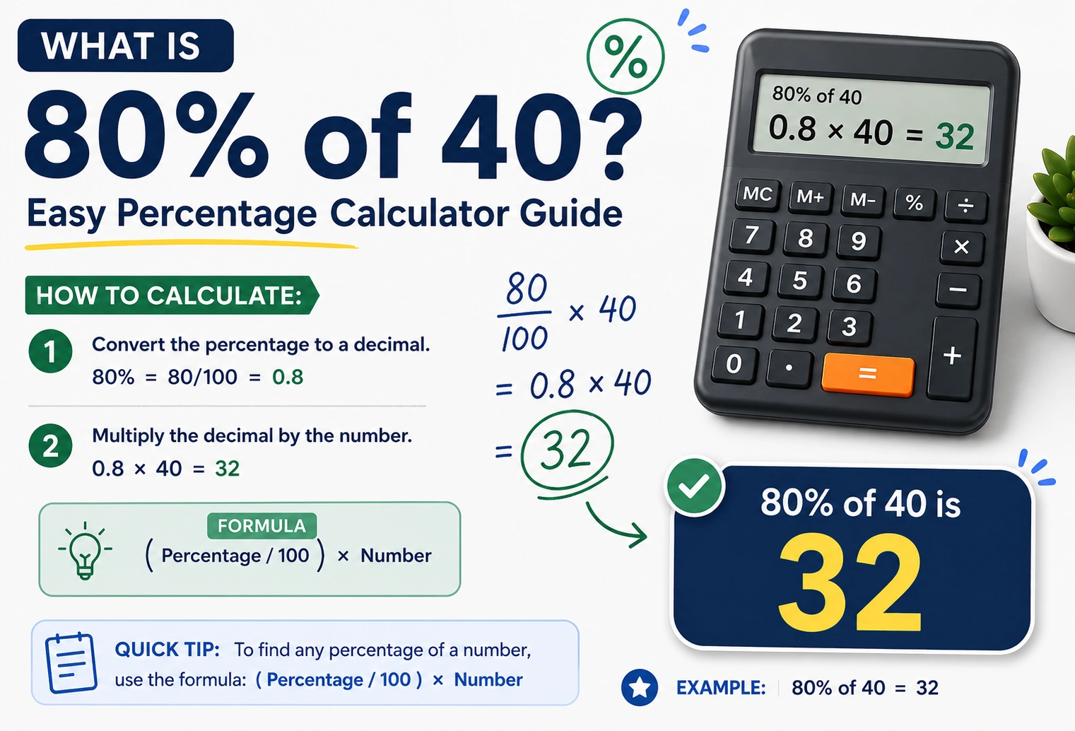 What Is 80% of 40