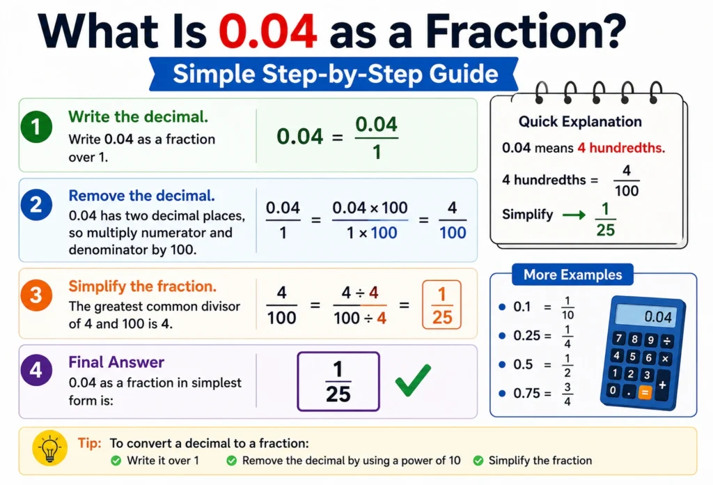 what is 0.04 as a fraction
