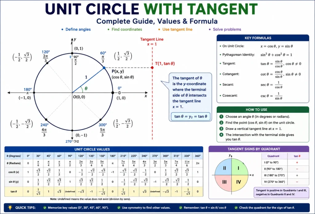 unit circle with tangent