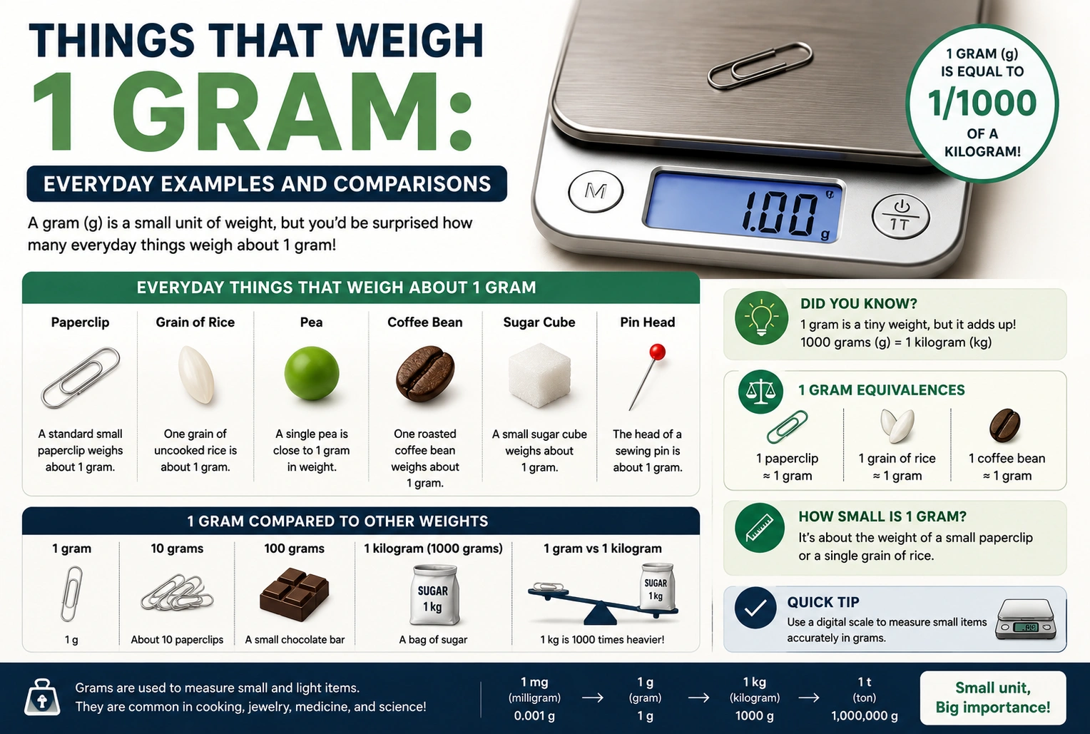 weigh 1 gram