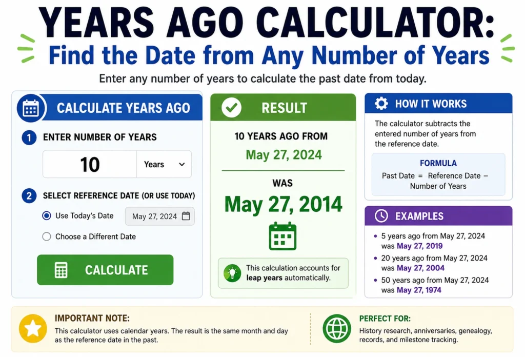 years ago calculator