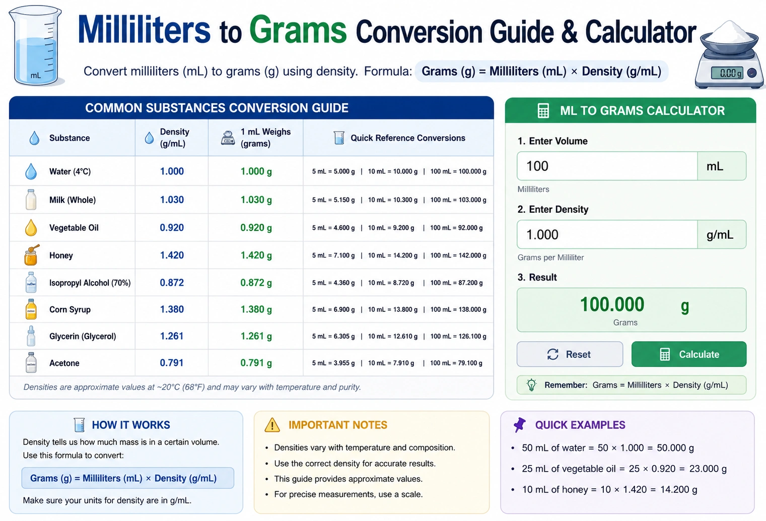 milliliters to grams