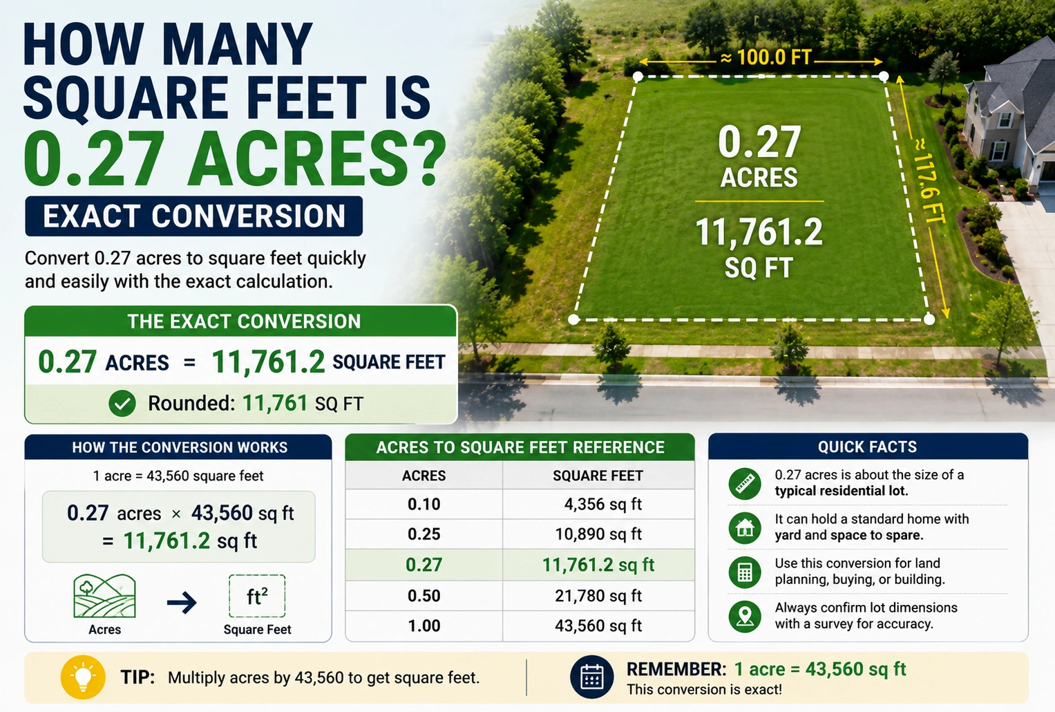 how many square feet is .27 acres