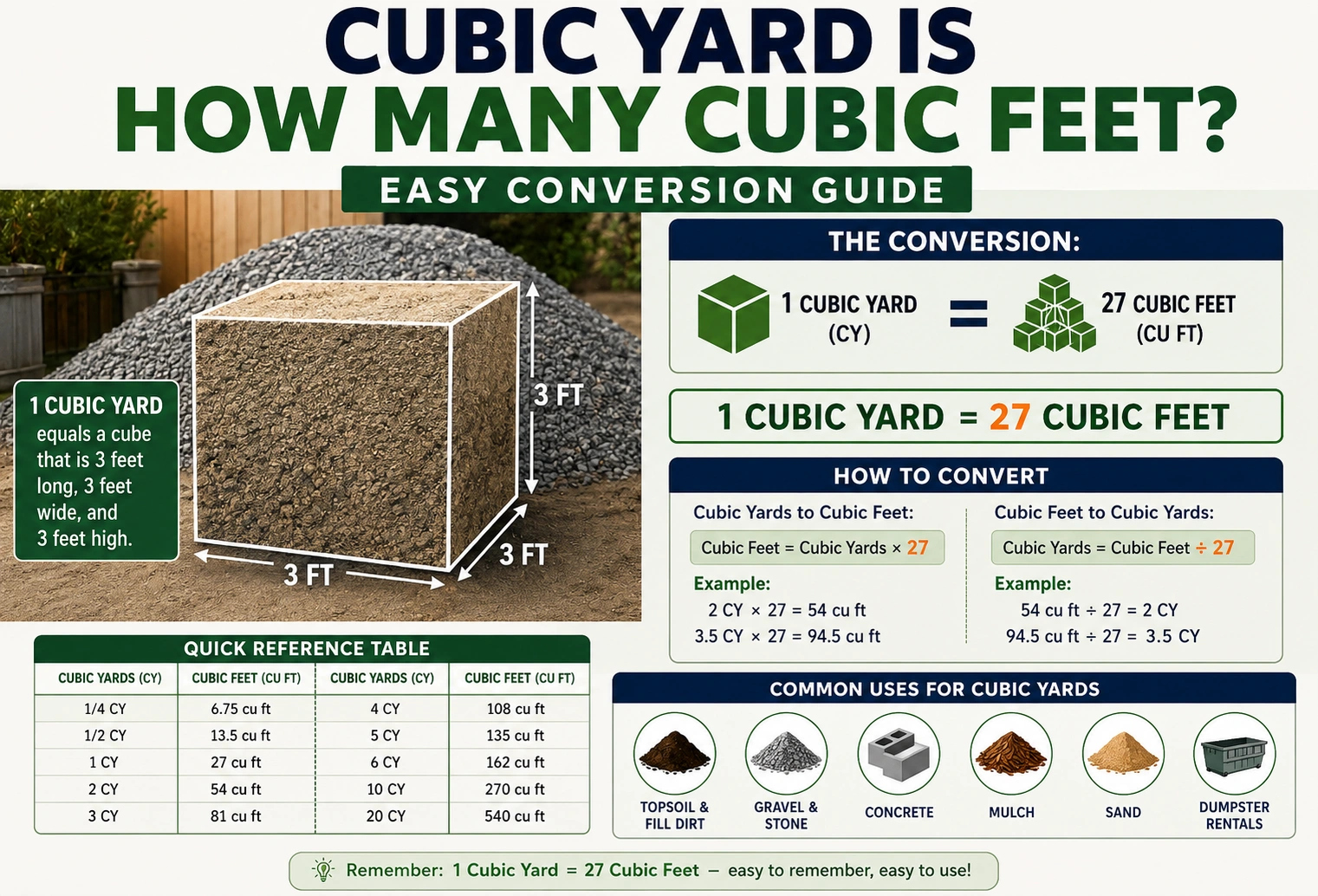 Cubic Yard Is How Many Cubic Feet