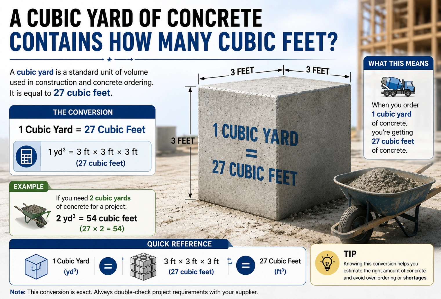 A Cubic Yard of Concrete Contains How Many Cubic Feet