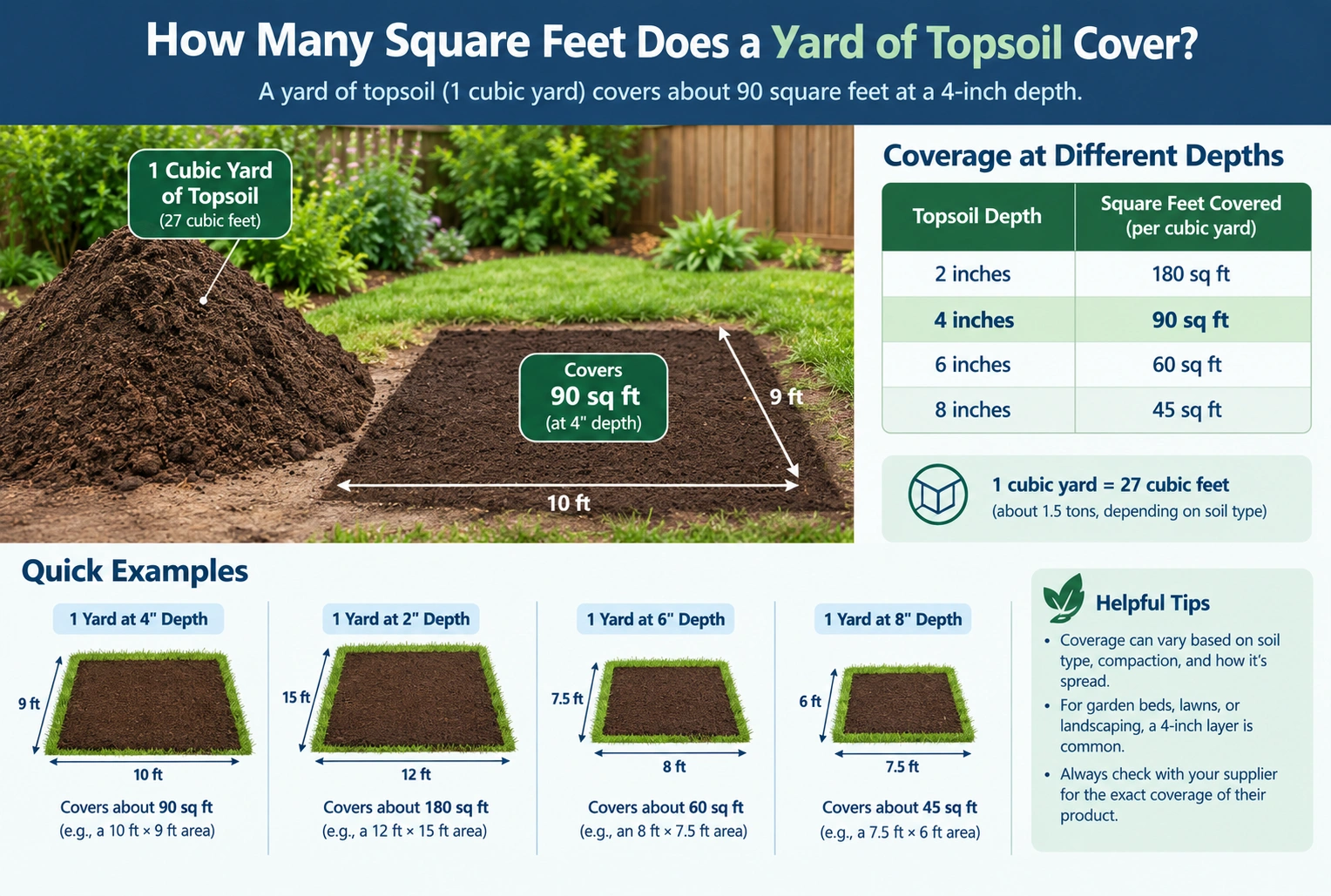 How Many Square Feet Does a Yard of Topsoil Cover