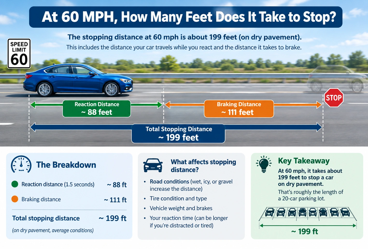 At 60 MPH, How Many Feet Does It Take to Stop