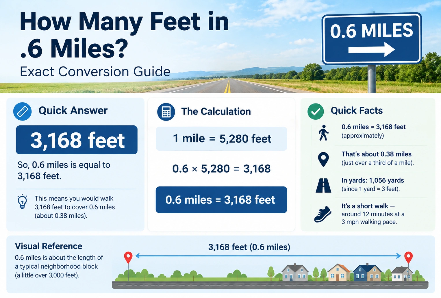 How Many Feet in .6 Miles