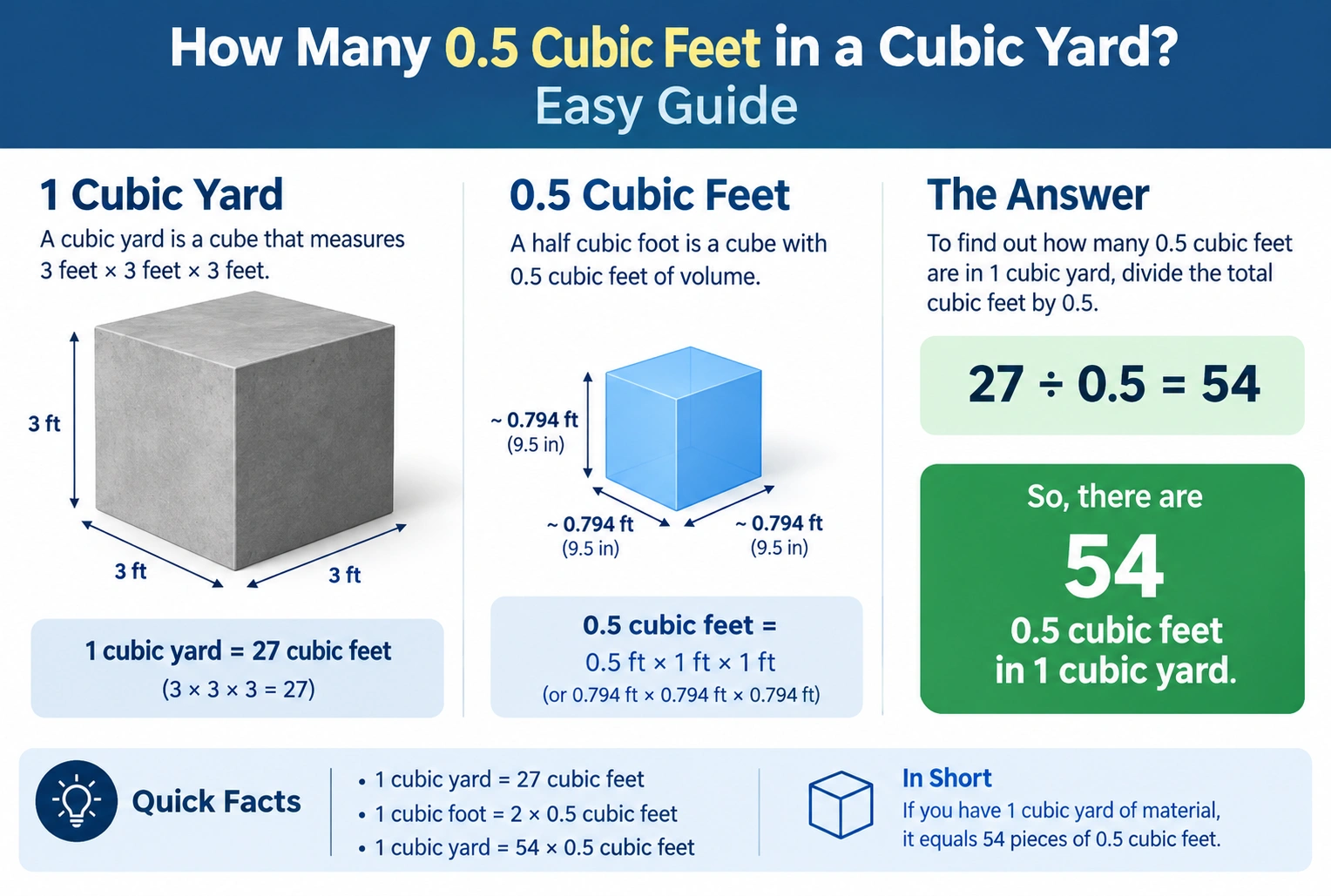 How Many 0.5 Cubic Feet in a Cubic Yard
