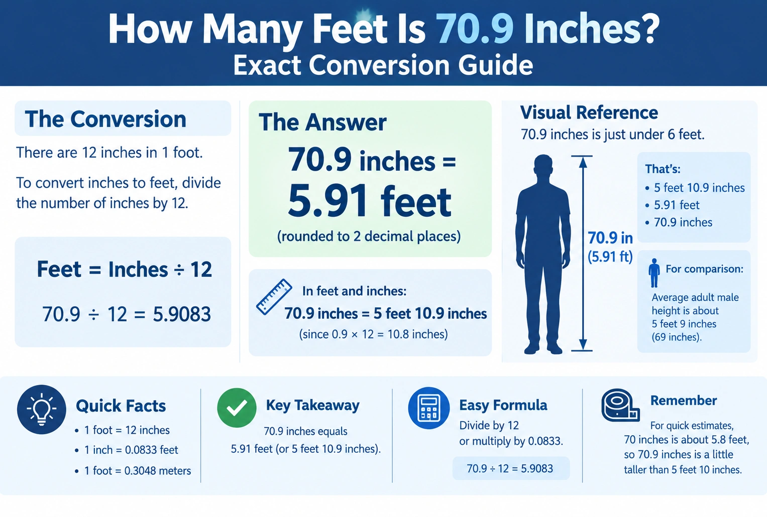 how many feet is 70.9 inches