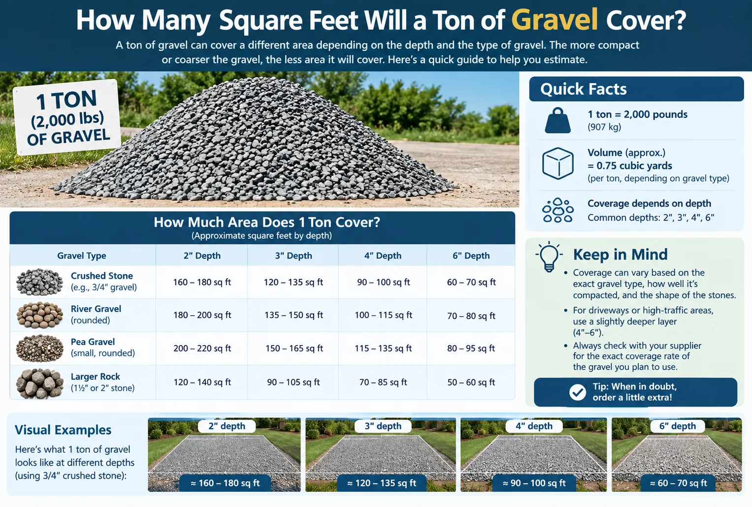 how many square feet will a ton of gravel cover