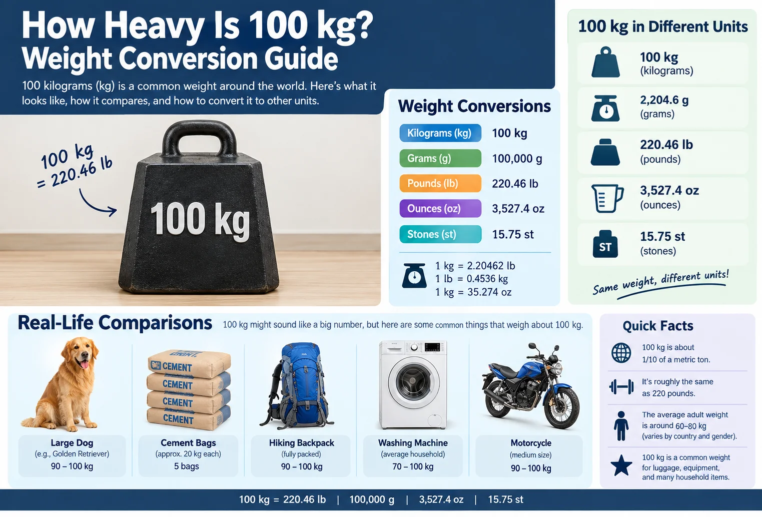 how heavy is 100 kg
