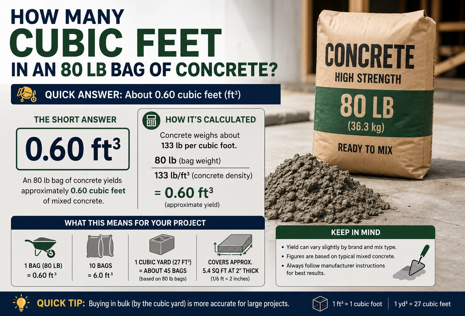 how many cubic feet per 80 lb bag of concrete