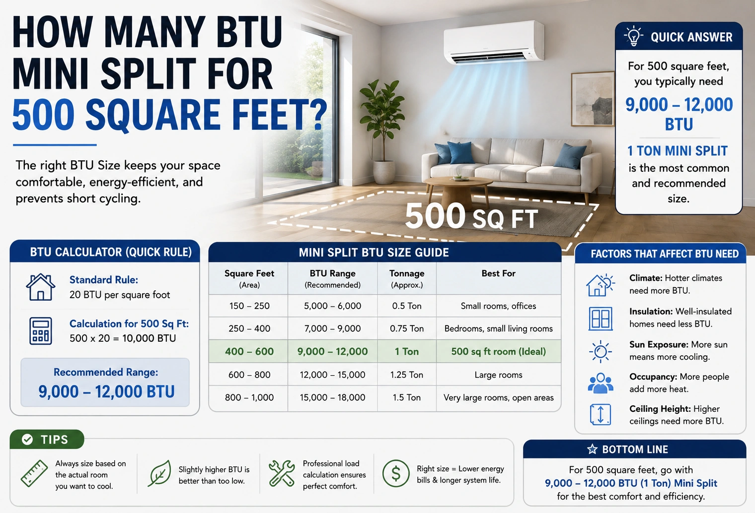 How Many BTU Mini Split for 500 Square Feet