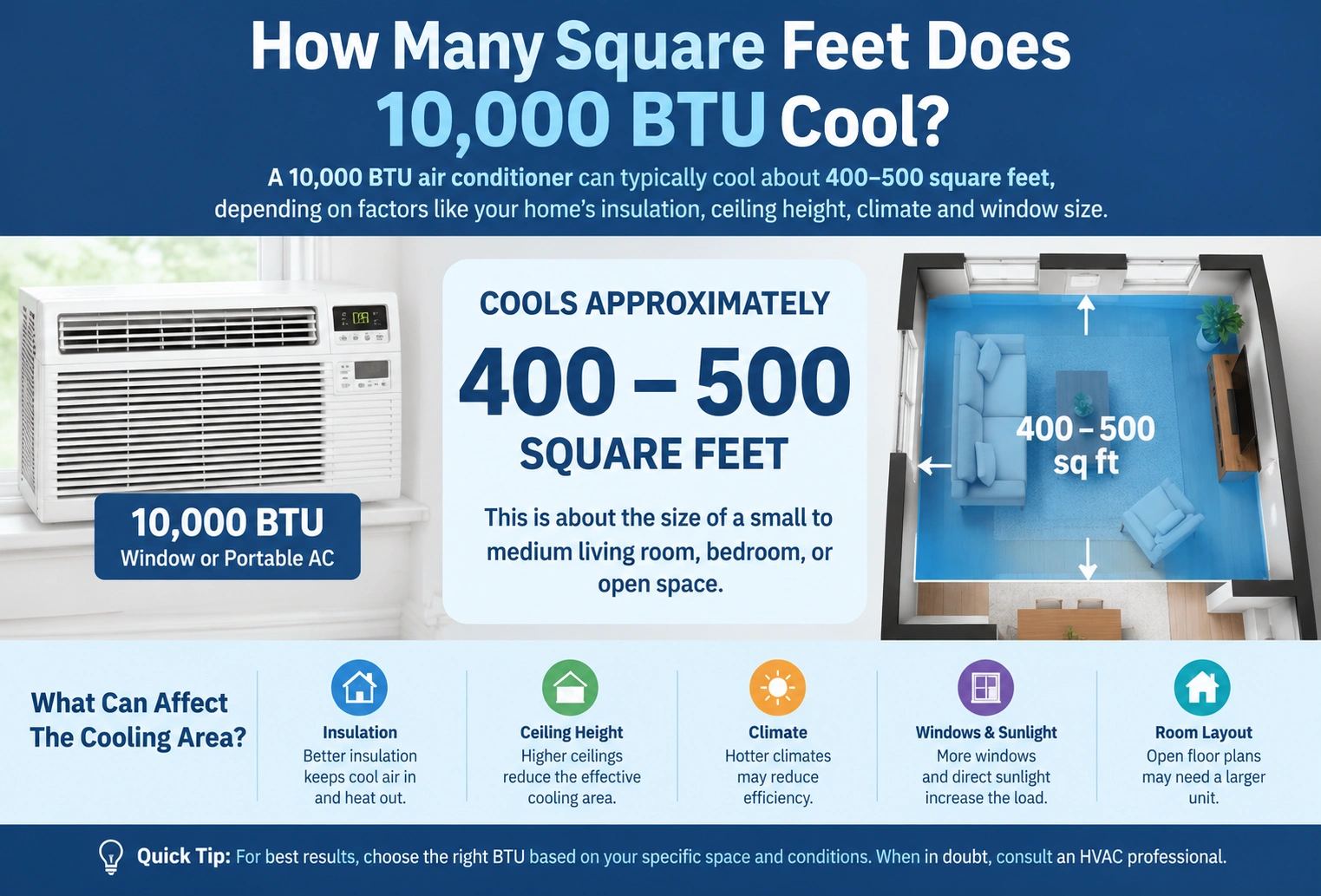 how many square feet does 10000 btu cool