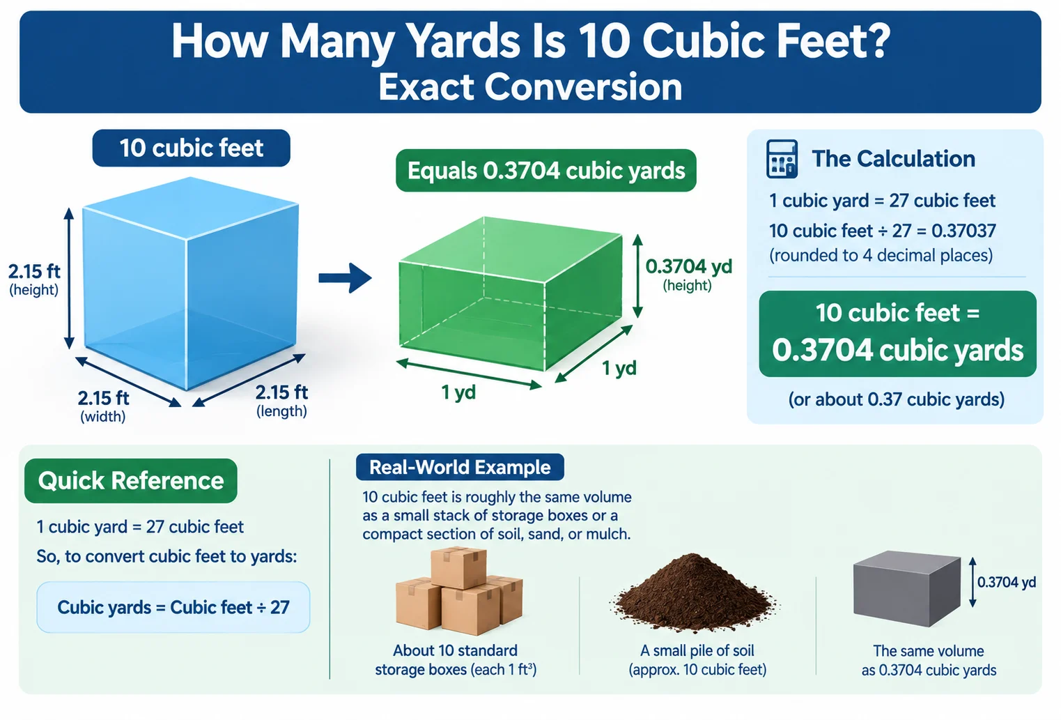 how many yards 10 cubic feet is