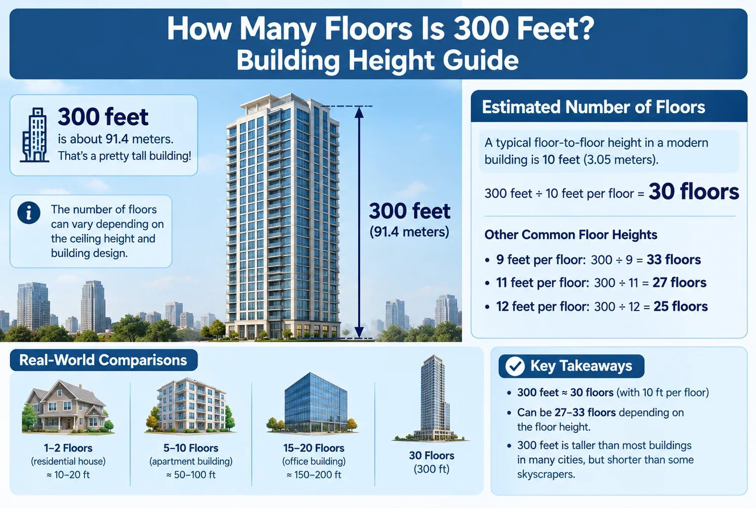 how many floors is 300 feet