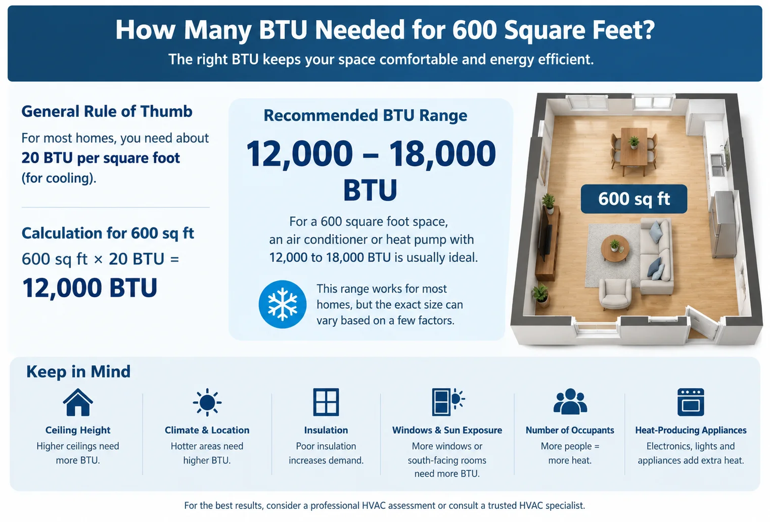 How Many BTU Needed for 600 Square Feet