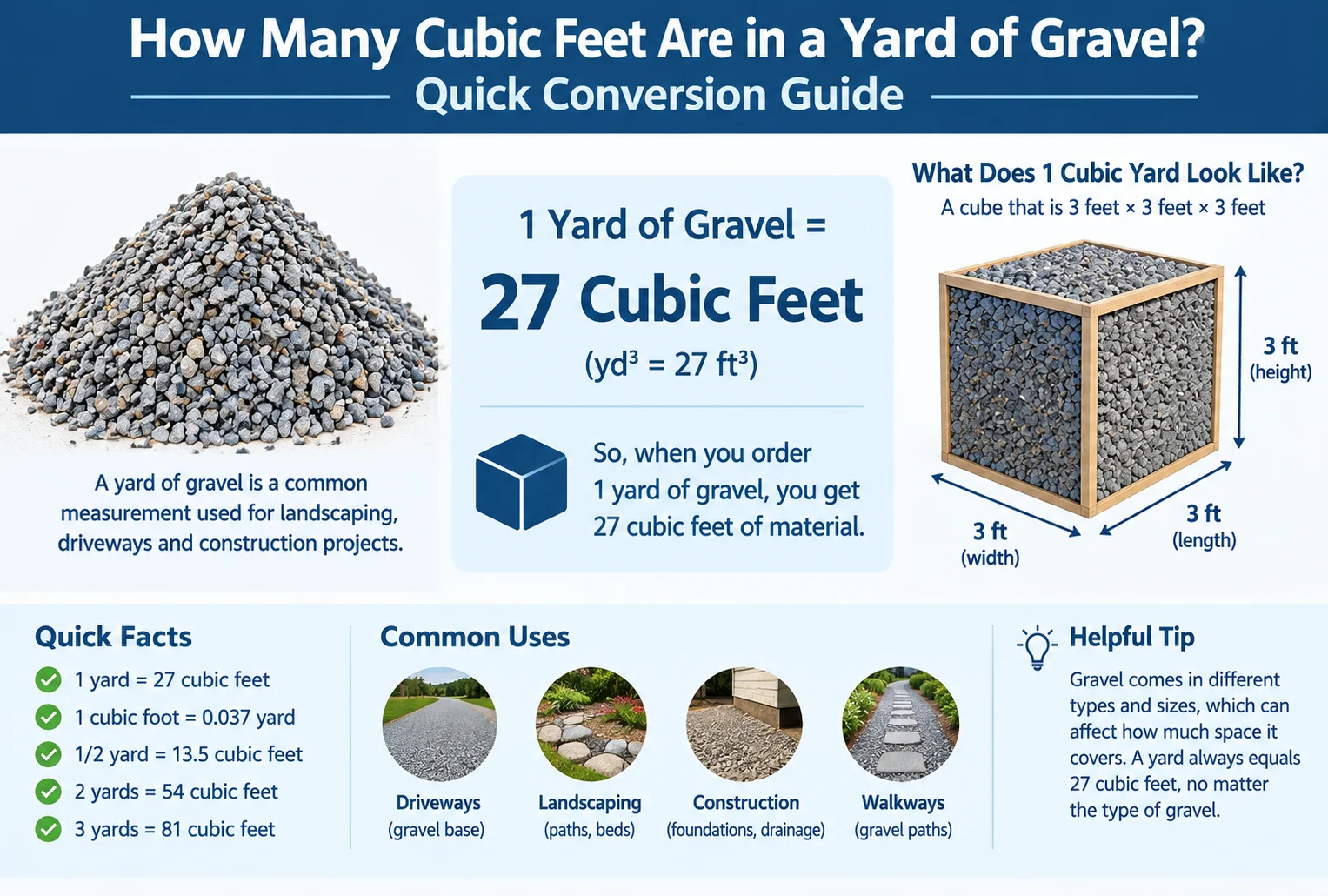 how many cubic feet are in a yard of gravel
